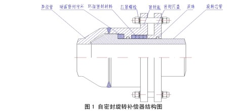 旋轉(zhuǎn)密封圈的安裝位置