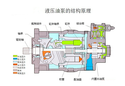 液壓油泵的結(jié)構(gòu)原理