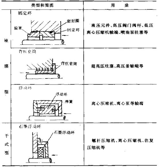 間隙密封的分類方法及用途