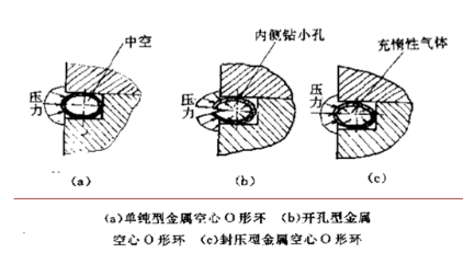 金屬空心o型密封圈類型分類及應(yīng)用?