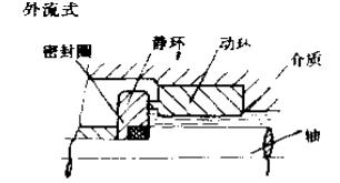 外流式機(jī)械密封件