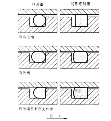 O型密封圈及矩形密封圈的工況參數(shù)變化圖