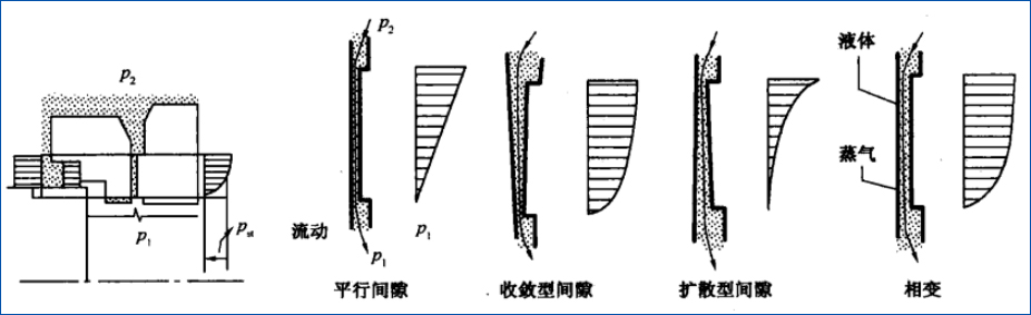 密封端面間隙的幾何形狀及流體靜壓力的分布