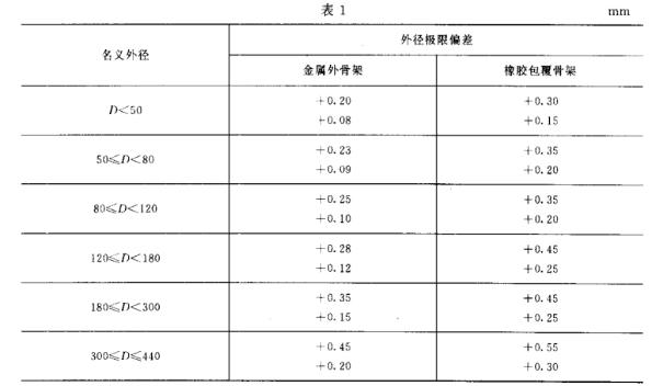 采煤機油封的外徑標準尺寸偏差規(guī)格表