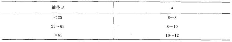 采煤機油封的軸徑標準尺寸規(guī)格表1（單位mm）