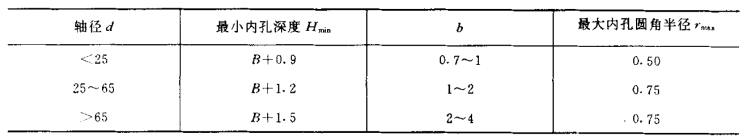 采煤機油封的內(nèi)孔深度標準尺寸規(guī)格表2（單位mm）