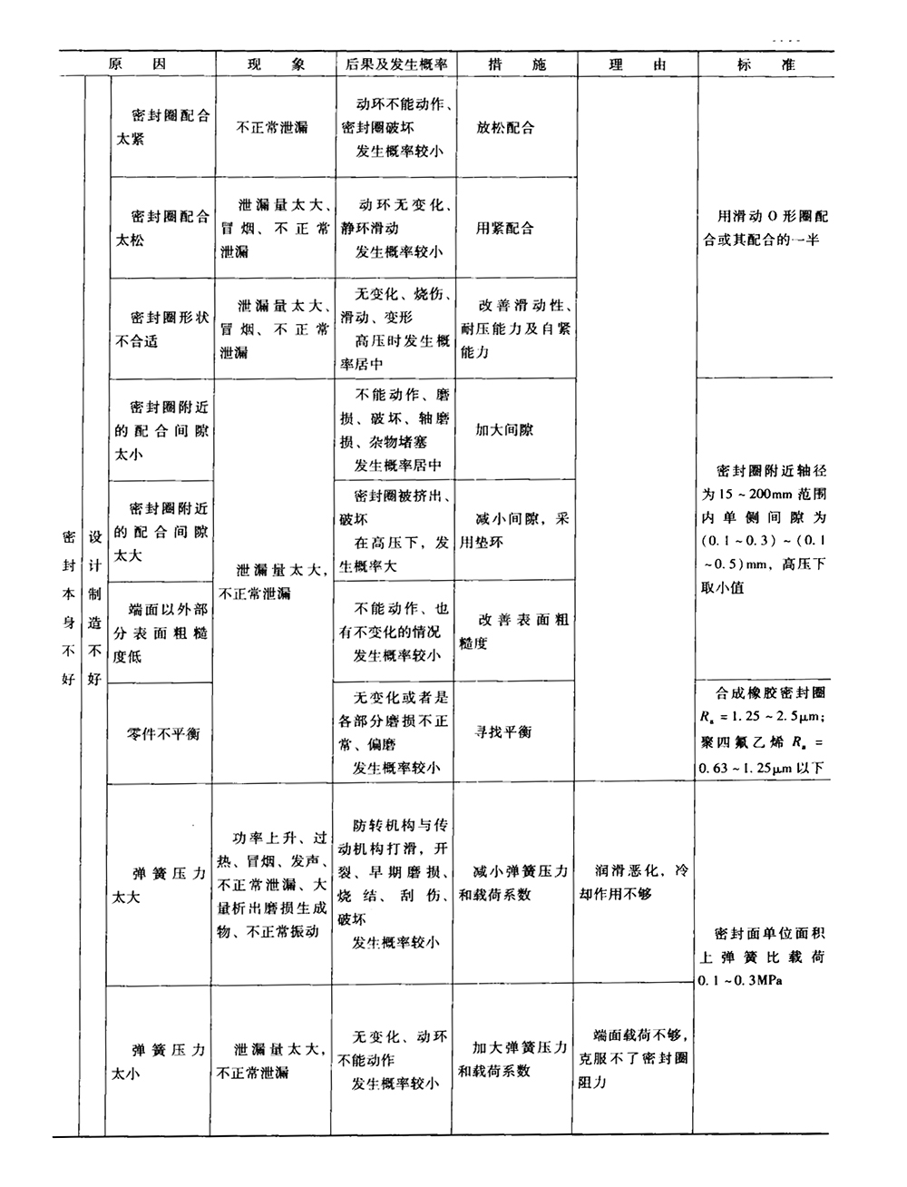 機械密封件本身故障原因及之設(shè)計及生產(chǎn)不良表