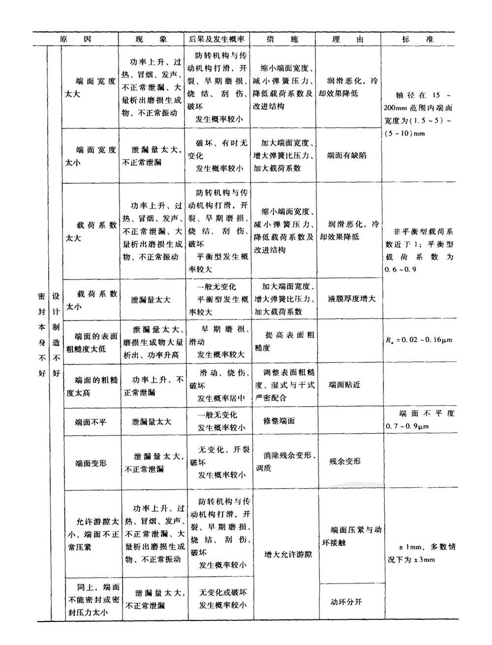 機械密封件本身故障原因及之設(shè)計及生產(chǎn)不良表
