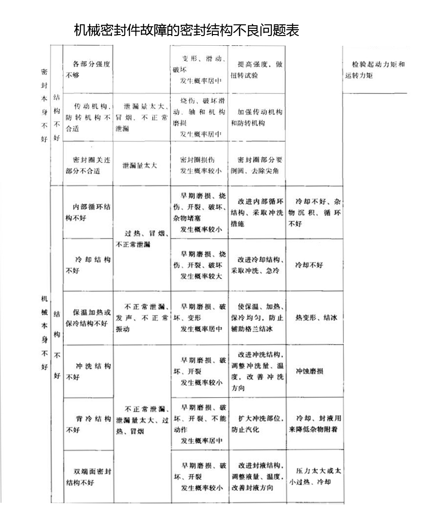 機械密封件故障的密封結(jié)構(gòu)不良問題表 機械密封件故障的密封結(jié)構(gòu)不良問題表