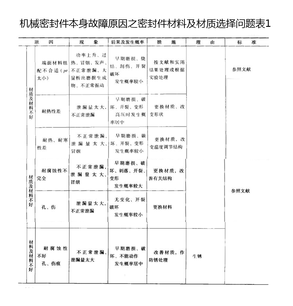 機械密封件本身故障原因之密封件材料及材質(zhì)選擇問題表