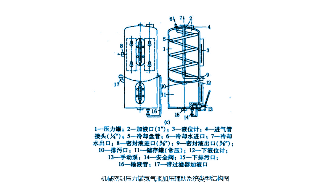機(jī)械密封壓力罐氮?dú)馄考訅狠o助系統(tǒng)類型結(jié)構(gòu)圖