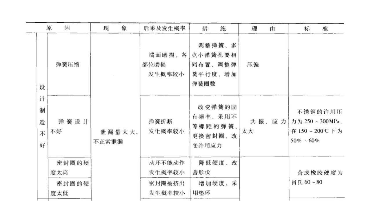 機(jī)械密封件本身故障原因及之設(shè)計(jì)及生產(chǎn)不良？（二）
