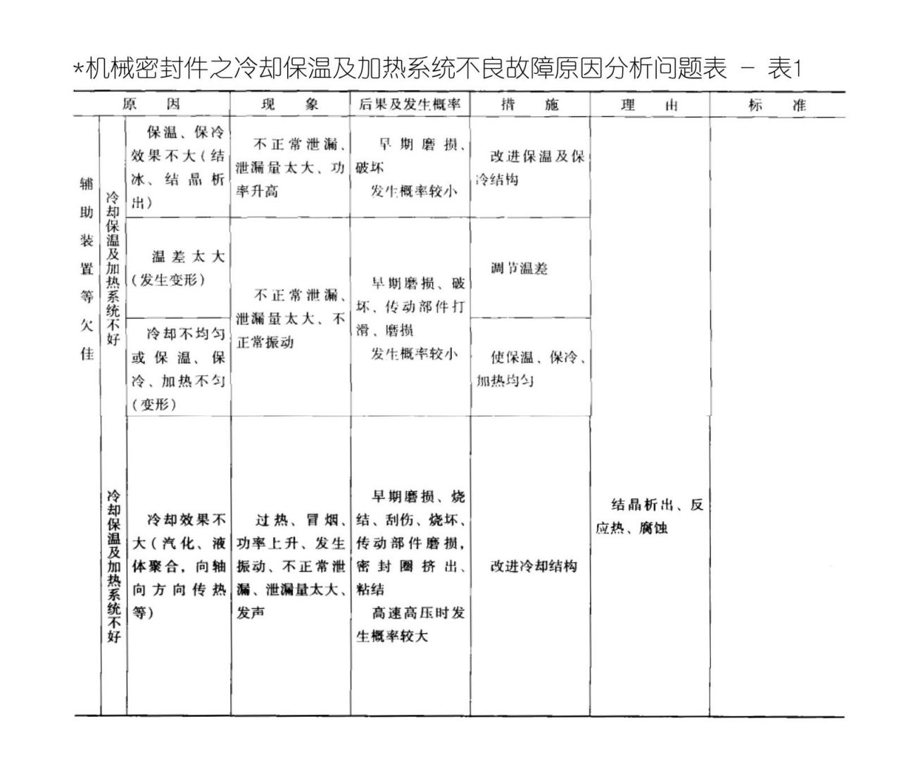 機(jī)械密封件之冷卻保溫及加熱系統(tǒng)不良故障原因分析問題表10