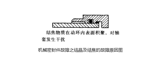 機械密封件故障之結(jié)晶及結(jié)焦的故障原因圖