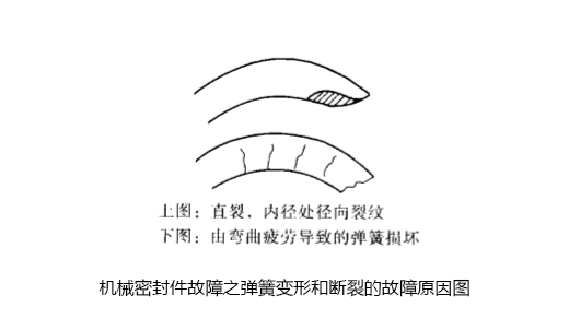 機械密封件故障之彈簧變形和斷裂的故障原因圖