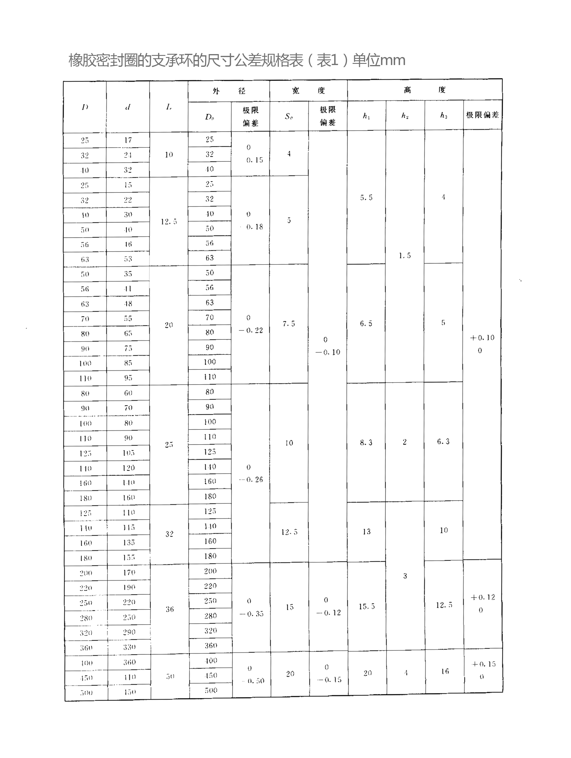 橡膠密封圈的支承環(huán)的尺寸公差規(guī)格表 橡膠密封圈的支承環(huán)的尺寸公差規(guī)格表