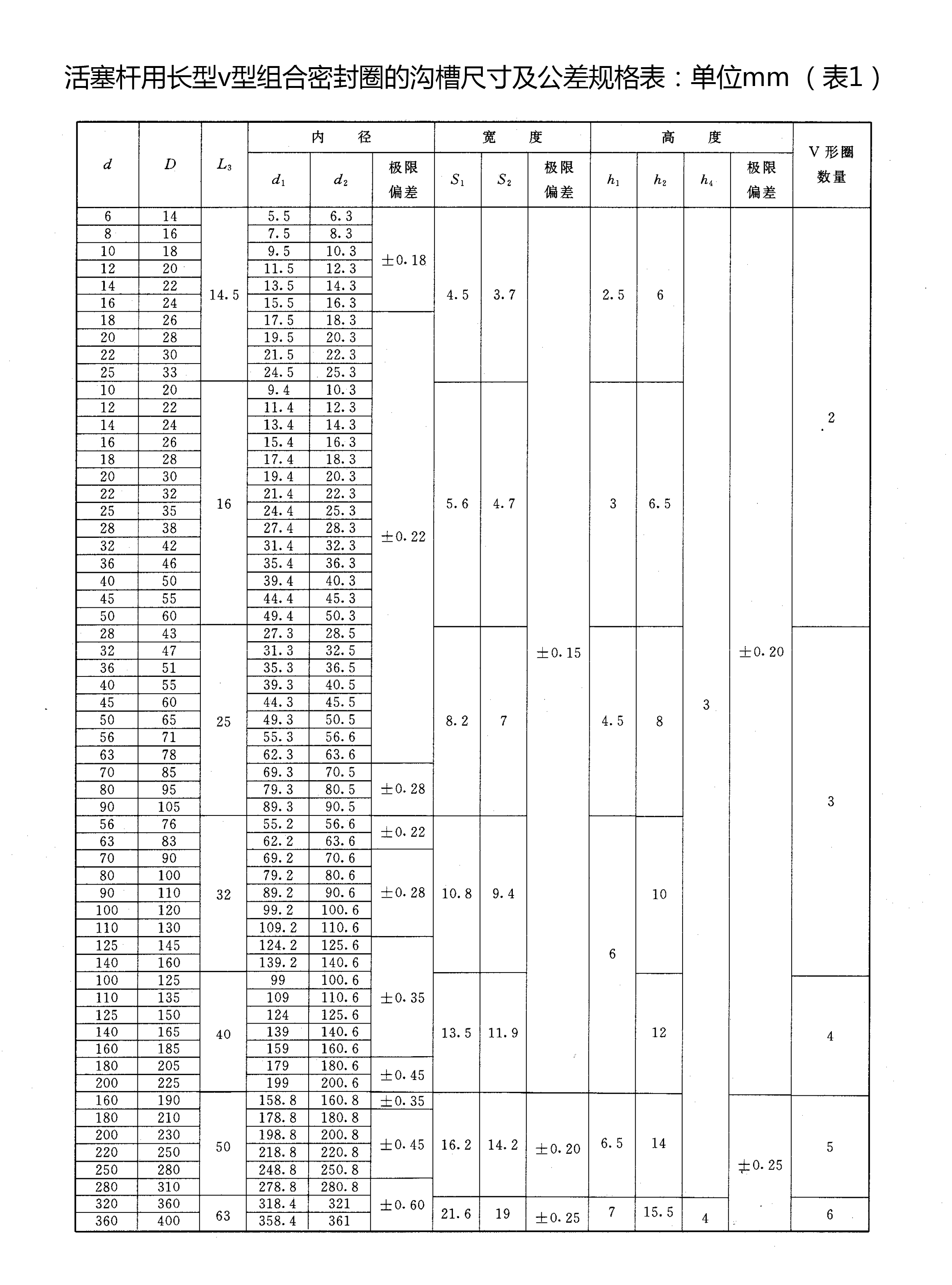 活塞桿用長型v型組合密封圈的溝槽尺寸及公差規(guī)格表