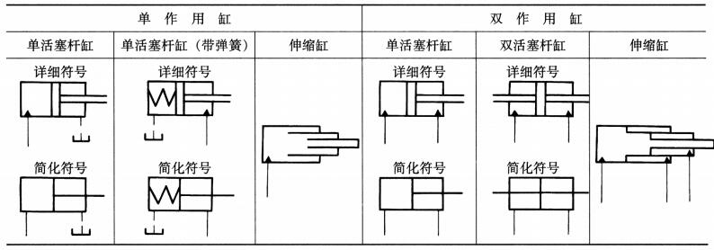 液壓密封件中的液壓缸的圖形符號(hào)見表