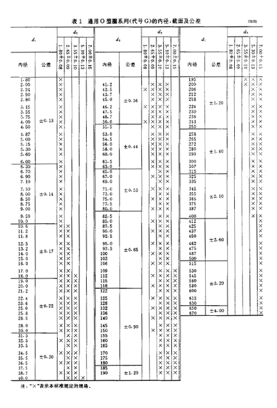 通用標(biāo)準(zhǔn)O型橡膠密封圈的內(nèi)徑、截面及公差規(guī)格表