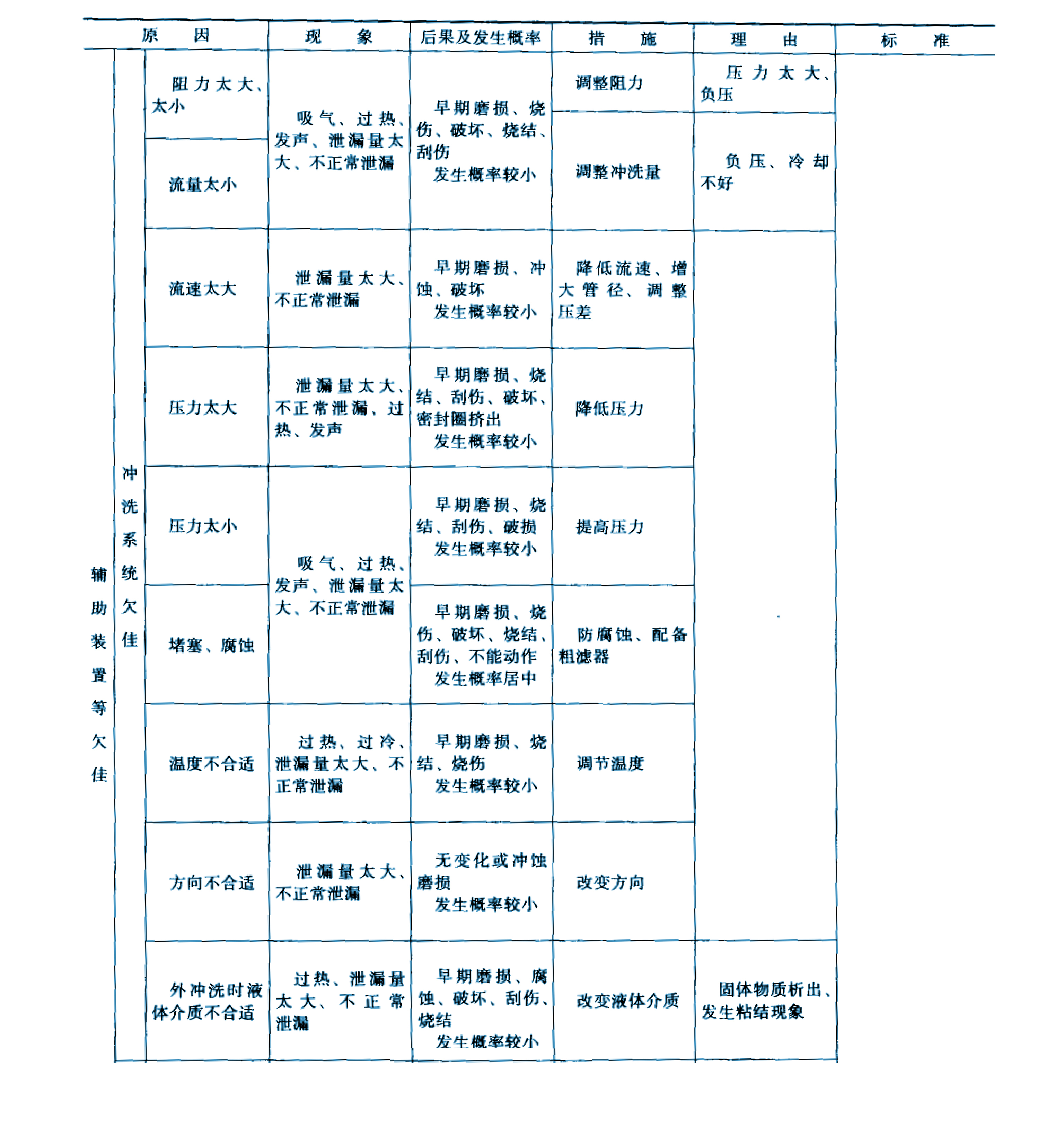 機(jī)械密封件本身故障原因之沖洗系統(tǒng)不良問題表