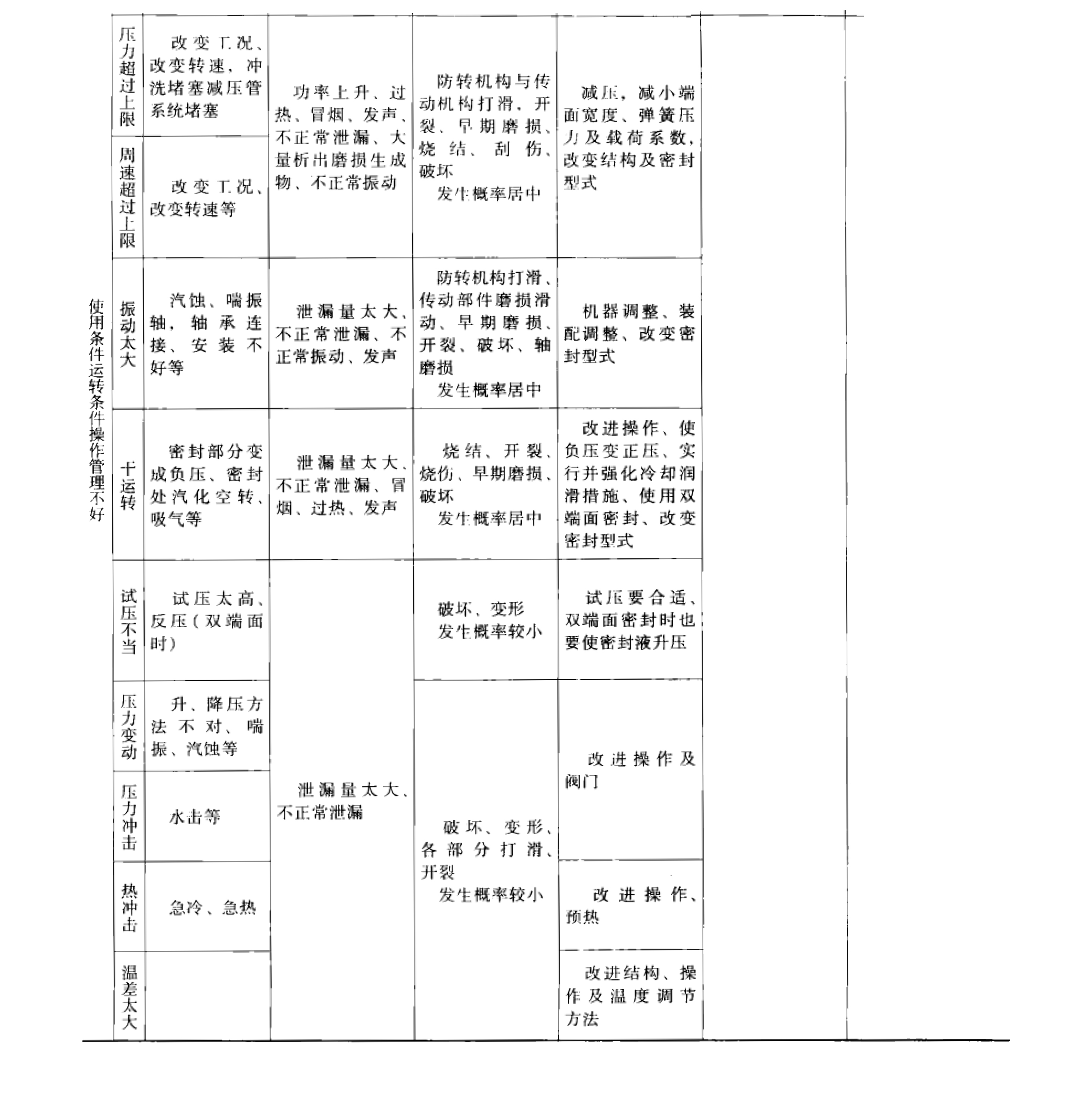 機械密封件本身故障原因之使用及運轉(zhuǎn)問題表 機械密封件本身故障原因之使用及運轉(zhuǎn)問題表