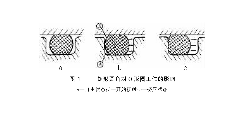 矩形圓角對O型密封圈工作的影響