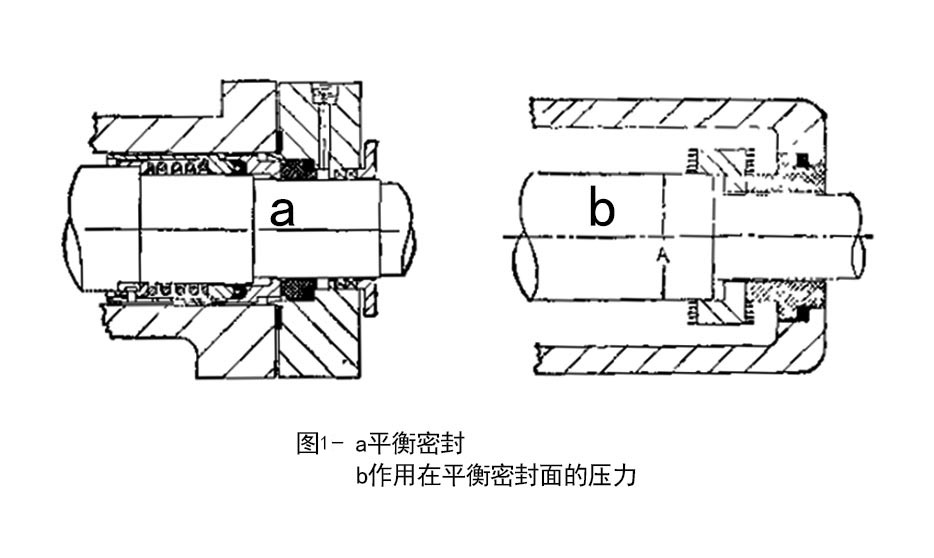 平衡密封及作用在平衡密封面的壓力圖