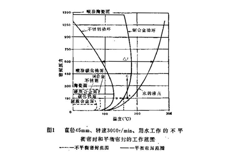 直徑45mm轉速3000rmin用水工作的不平衡的密封和平衡密封件的工作范圍圖