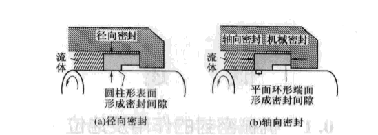 徑向密封及軸向密封的密封機(jī)械結(jié)構(gòu)圖