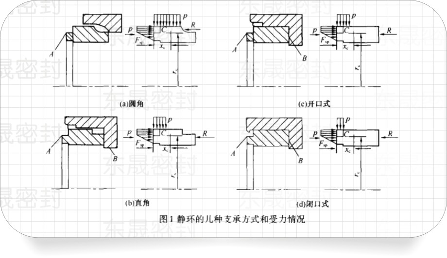 圖1為機(jī)構(gòu)靜密封環(huán)的4種支承方式和受力情況。