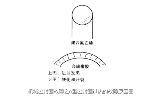 機械密封圈故障之o型密封圈過熱的故障原因圖