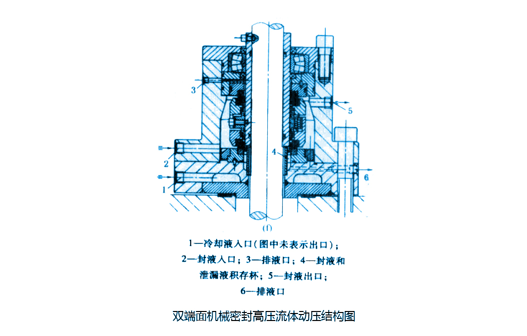 【雙端面機械密封圈】高壓流體動壓結構圖