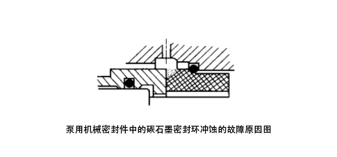 泵用機(jī)械密封件中的碳石墨密封環(huán)沖蝕的故障原因圖