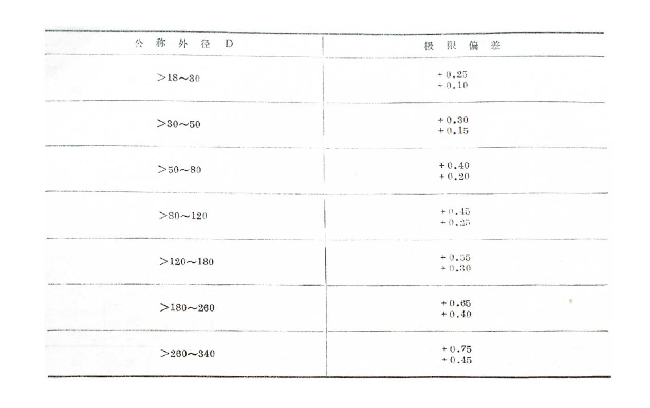 無(wú)彈簧型骨架橡膠油封公稱標(biāo)準(zhǔn)尺寸規(guī)格表