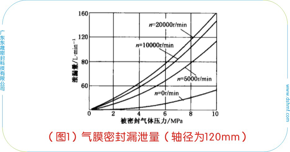 （圖1）橡膠密封件漏泄量（軸徑為120mm）