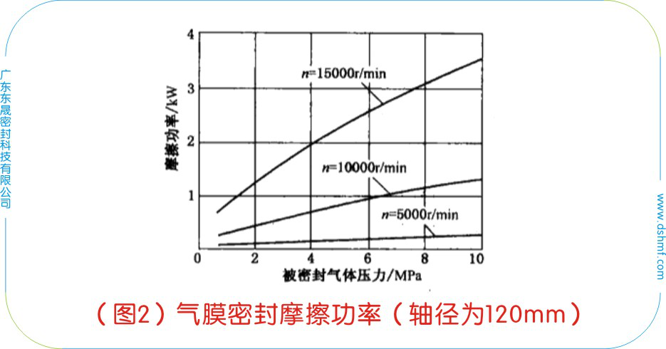 （圖2）橡膠密封件摩擦功率（軸徑為120mm）