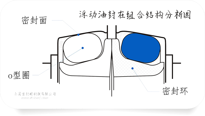 浮動(dòng)油封在組合結(jié)構(gòu)分析圖2 浮動(dòng)油封在組合結(jié)構(gòu)分析圖2